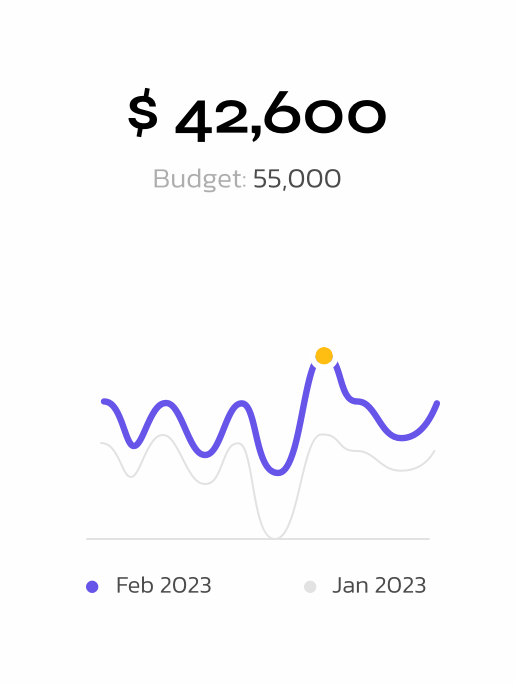 Ad campaign budget vs result graph