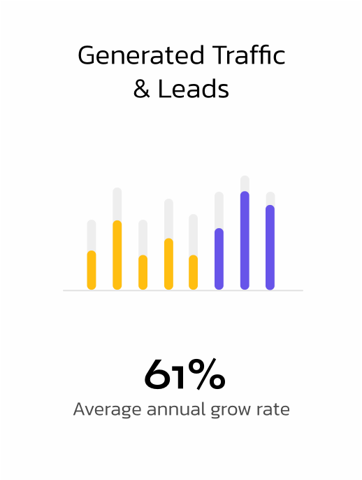 Lead generation bar graph with 61% growth